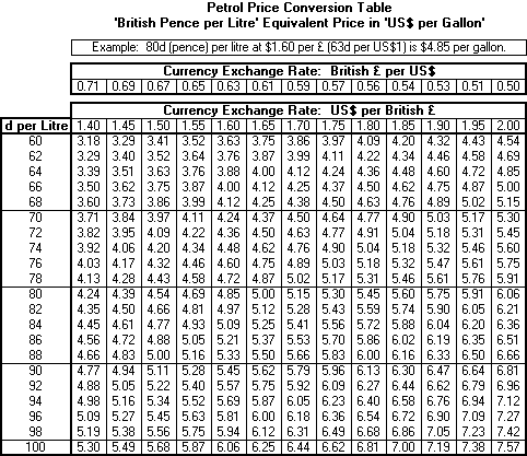 Look-up table converts petrol (gasoline) price from British pence per liter into equivalent U.S. dollars per gallon based on currency exchange rate.
