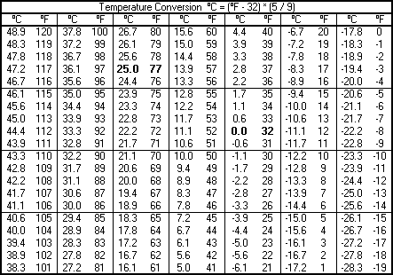 Temperature Conversion Table degrees C / degrees F