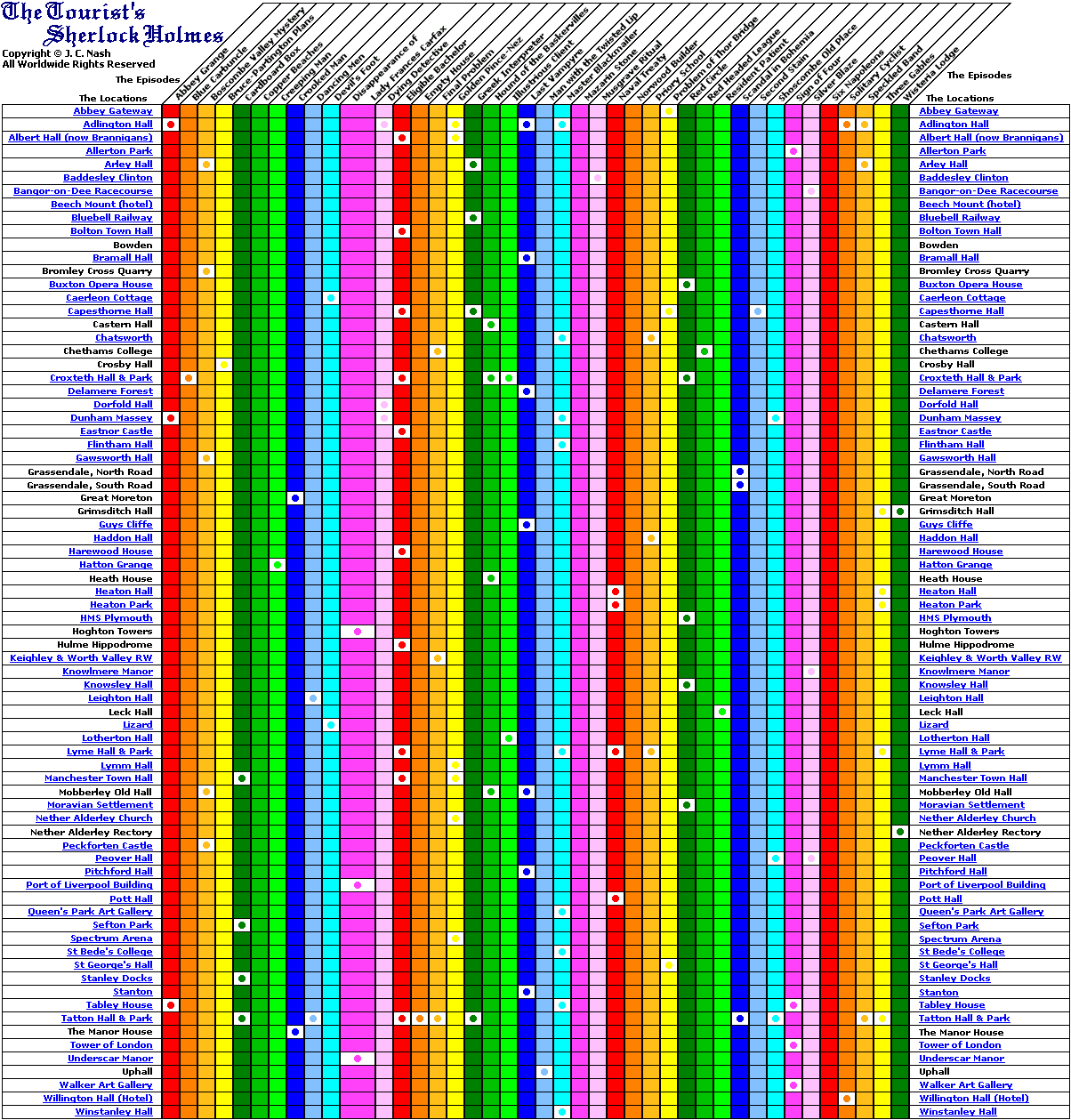 Copyright  J C Nash All Worldwide Rights Reserved - The Tourist's Sherlock Holmes - An Interactive Table of Episodes and Filming Locations. Click on highlighted locations for web sites.