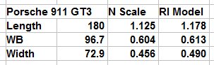 Comparison of current model Porsche and RI N scale model